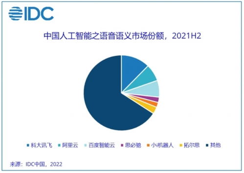 IDC报告 2021年中国AI市场规模达330亿，应用软件开发成果显著